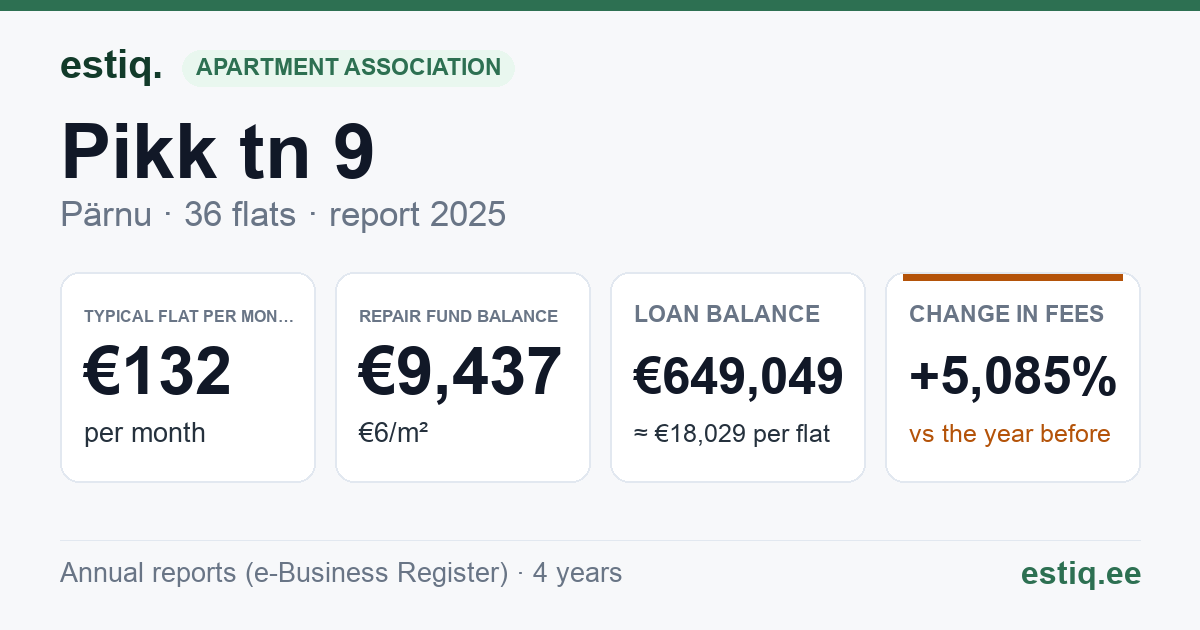 Pärnu linn, Pikk tn 9 korteriühistu: key figures 2025 — typical flat €132 a month