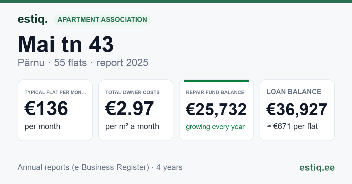 Pärnu linn, Mai tn 43 korteriühistu: key figures 2025 — typical flat €136 a month