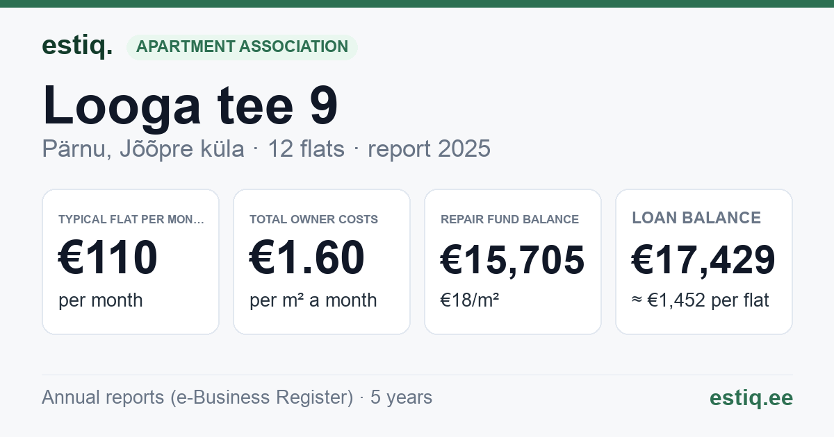 Pärnu linn, Jõõpre küla, Looga tee 9 korteriühistu: key figures 2025 — typical flat €110 a month