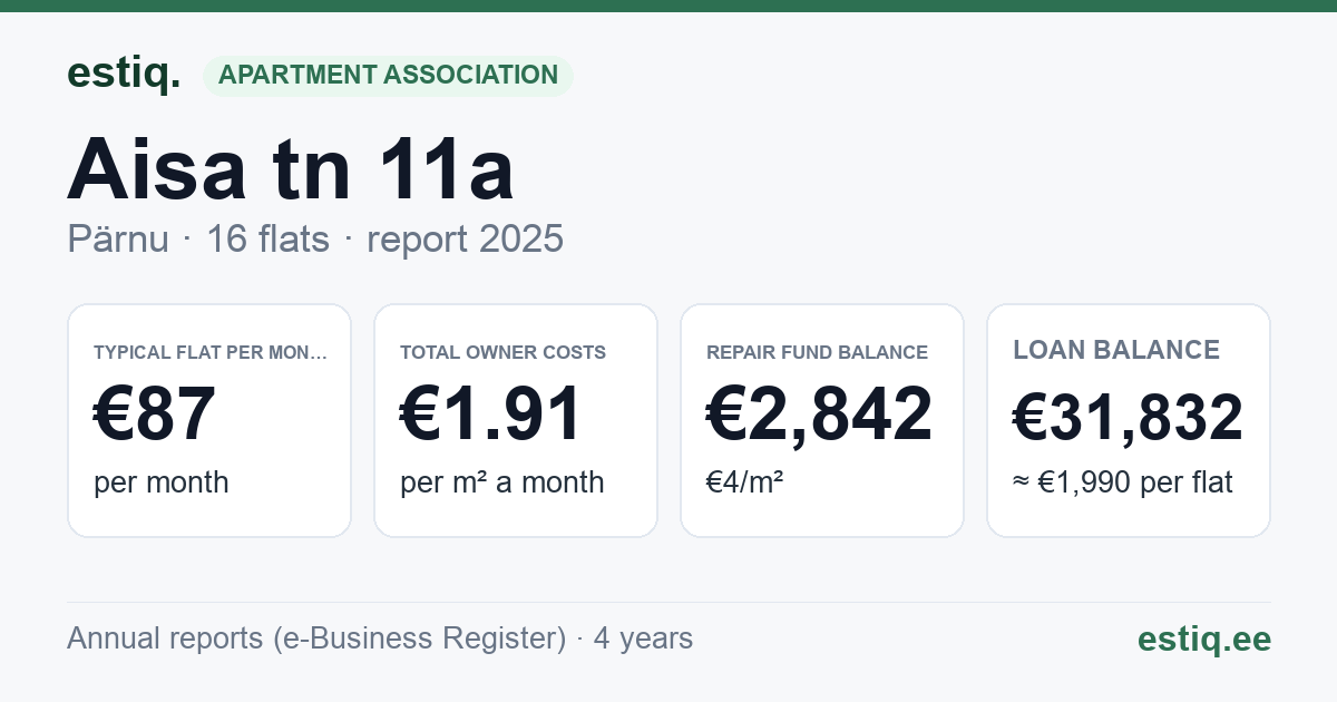 Pärnu linn, Aisa tn 11a korteriühistu: key figures 2025 — typical flat €87 a month