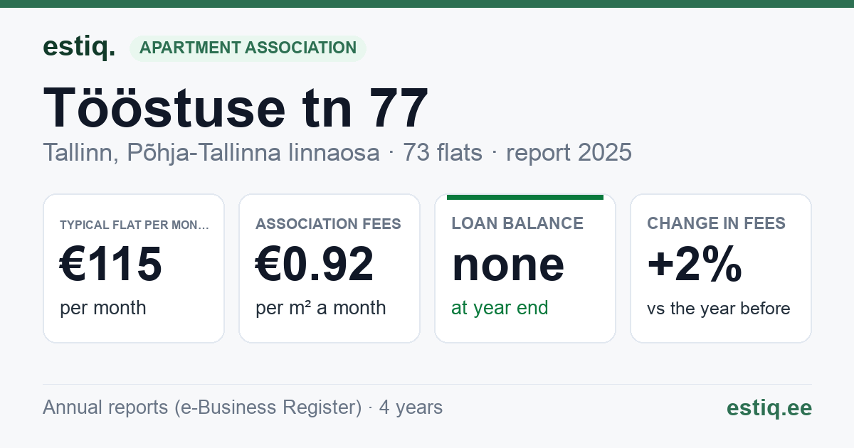 Tallinn, Tööstuse tn 77 korteriühistu: key figures 2025 — typical flat €115 a month
