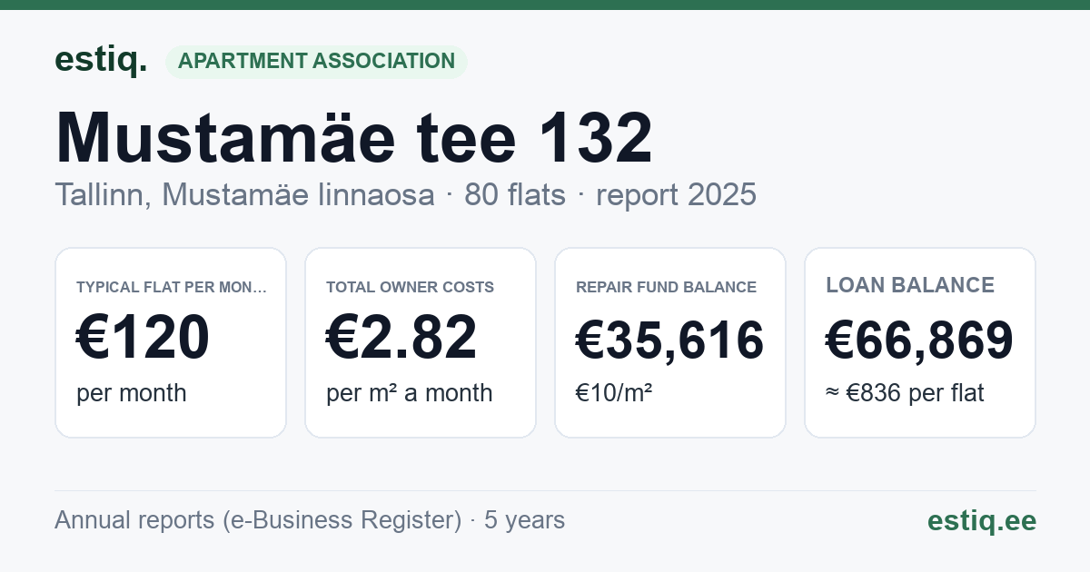 Tallinn, Mustamäe tee 132 korteriühistu: key figures 2025 — typical flat €120 a month