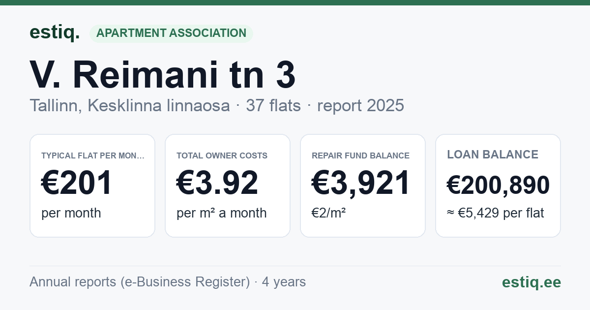 Tallinn, V. Reimani tn 3 korteriühistu: key figures 2025 — typical flat €201 a month