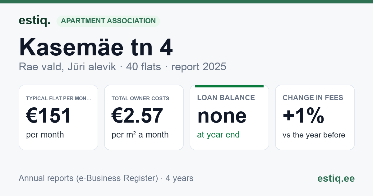 Rae vald, Jüri alevik, Kasemäe tn 4 korteriühistu: key figures 2025 — typical flat €151 a month