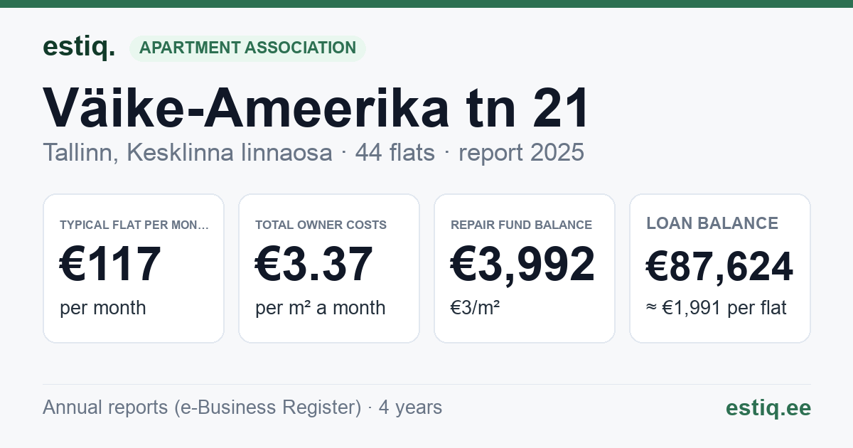Tallinn, Väike-Ameerika tn 21 korteriühistu: key figures 2025 — typical flat €117 a month
