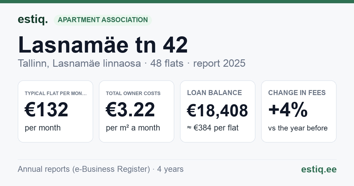 Tallinn, Lasnamäe tn 42 korteriühistu: key figures 2025 — typical flat €132 a month