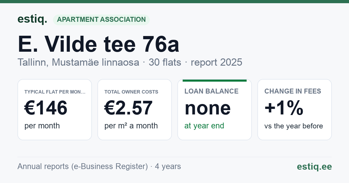 Tallinn, E. Vilde tee 76a korteriühistu: key figures 2025 — typical flat €146 a month