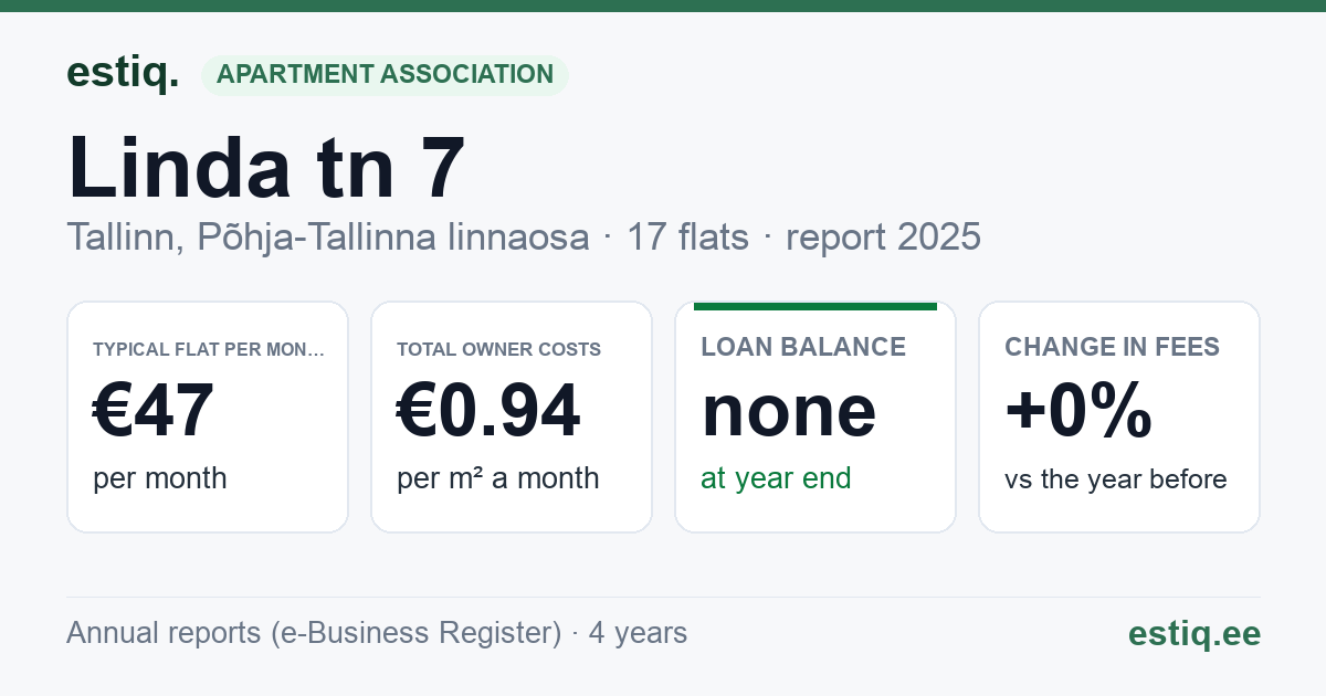 Tallinn, Linda tn 7 korteriühistu: key figures 2025 — typical flat €47 a month
