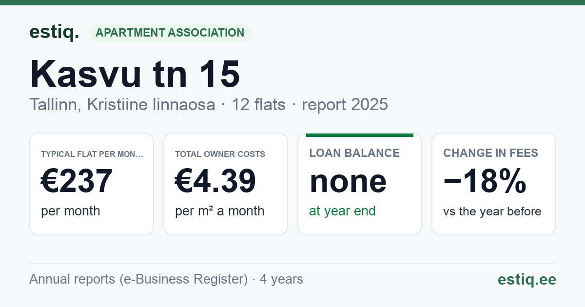 Tallinn, Kasvu tn 15 korteriühistu: key figures 2025 — typical flat €237 a month