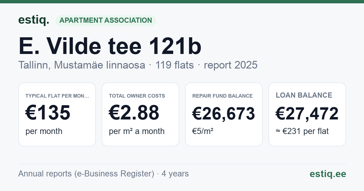 Tallinn, E. Vilde tee 121b korteriühistu: key figures 2025 — typical flat €135 a month