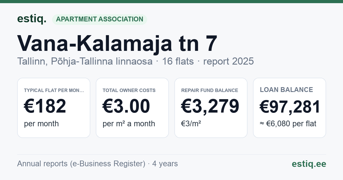 Tallinn, Vana-Kalamaja tn 7 korteriühistu: key figures 2025 — typical flat €182 a month