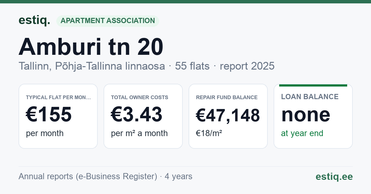 Tallinn, Amburi tn 20 korteriühistu: key figures 2025 — typical flat €155 a month