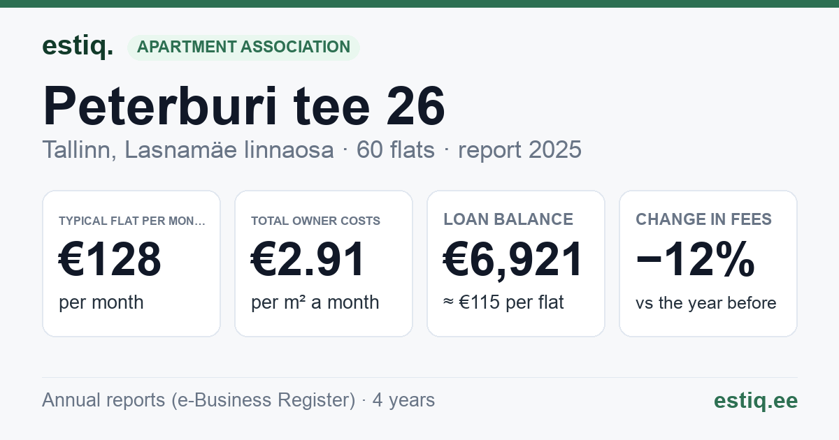 Tallinn, Peterburi tee 26 korteriühistu: key figures 2025 — typical flat €128 a month