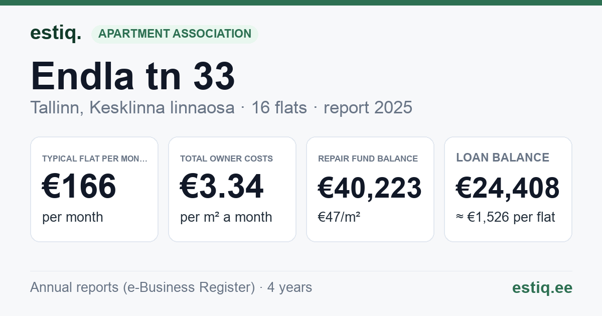 Tallinn, Endla tn 33 korteriühistu: key figures 2025 — typical flat €166 a month