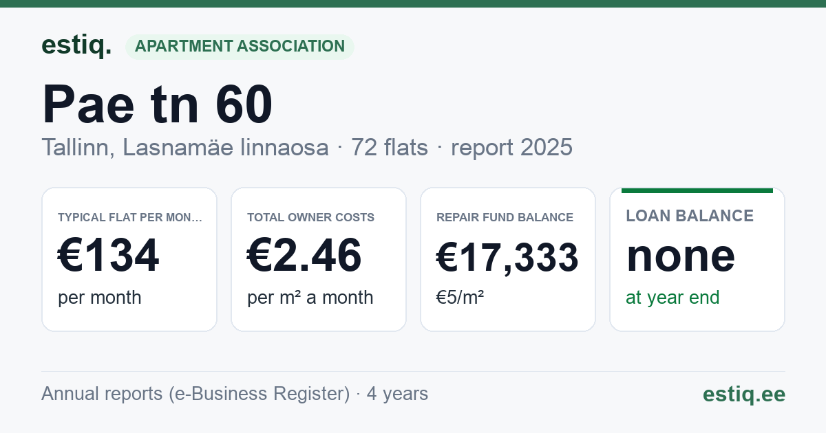Tallinn, Pae tn 60 korteriühistu: key figures 2025 — typical flat €134 a month