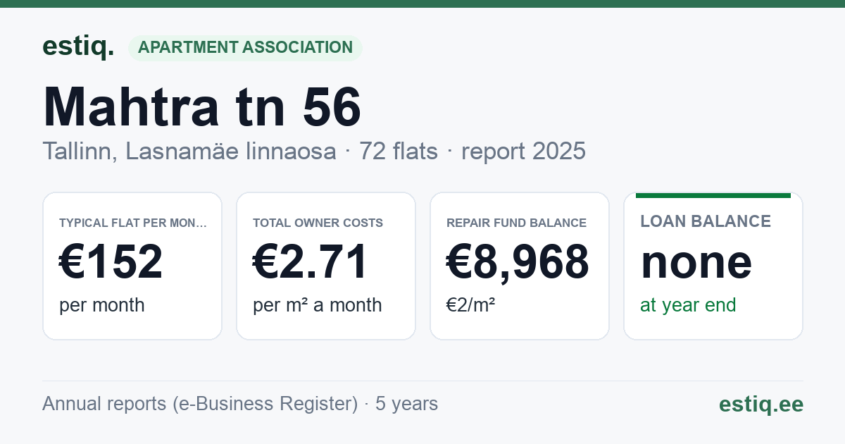Tallinn, Mahtra tn 56 korteriühistu: key figures 2025 — typical flat €152 a month