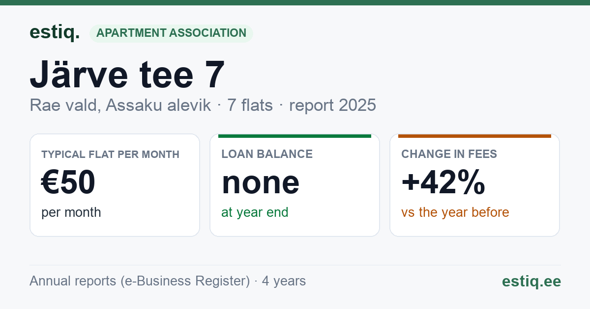 Rae vald, Assaku alevik, Järve tee 7, Järve tee 7a korteriühistu: key figures 2025 — typical flat €50 a month