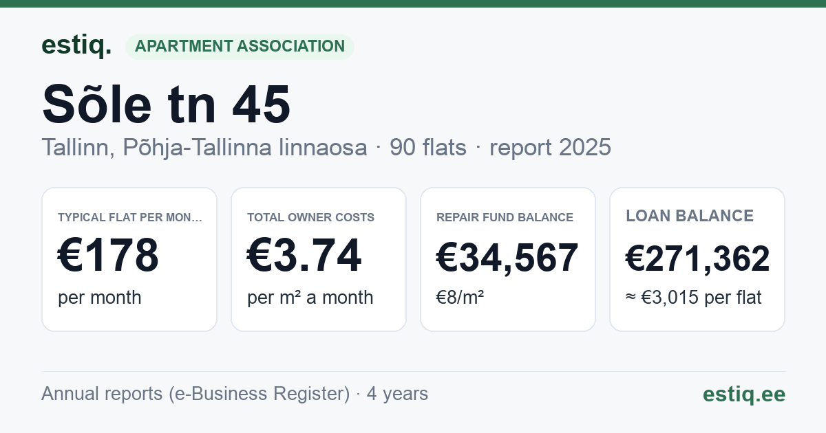 Tallinn, Sõle tn 45 korteriühistu: key figures 2025 — typical flat €178 a month