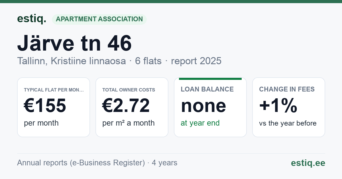 Tallinn, Järve tn 46 korteriühistu: key figures 2025 — typical flat €155 a month
