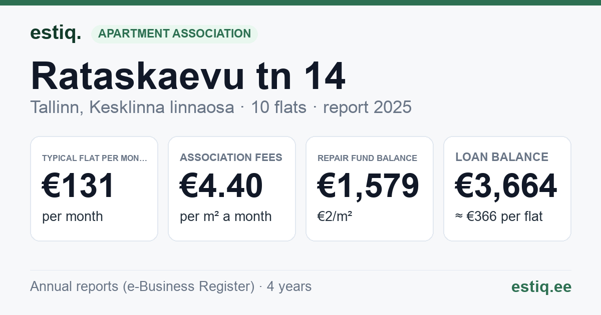 Tallinn, Rataskaevu tn 14 korteriühistu: key figures 2025 — typical flat €131 a month