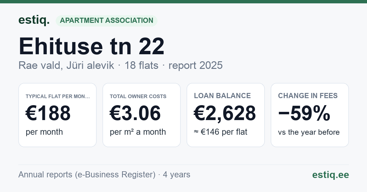 Rae vald, Jüri alevik, Ehituse tn 22 korteriühistu: key figures 2025 — typical flat €188 a month