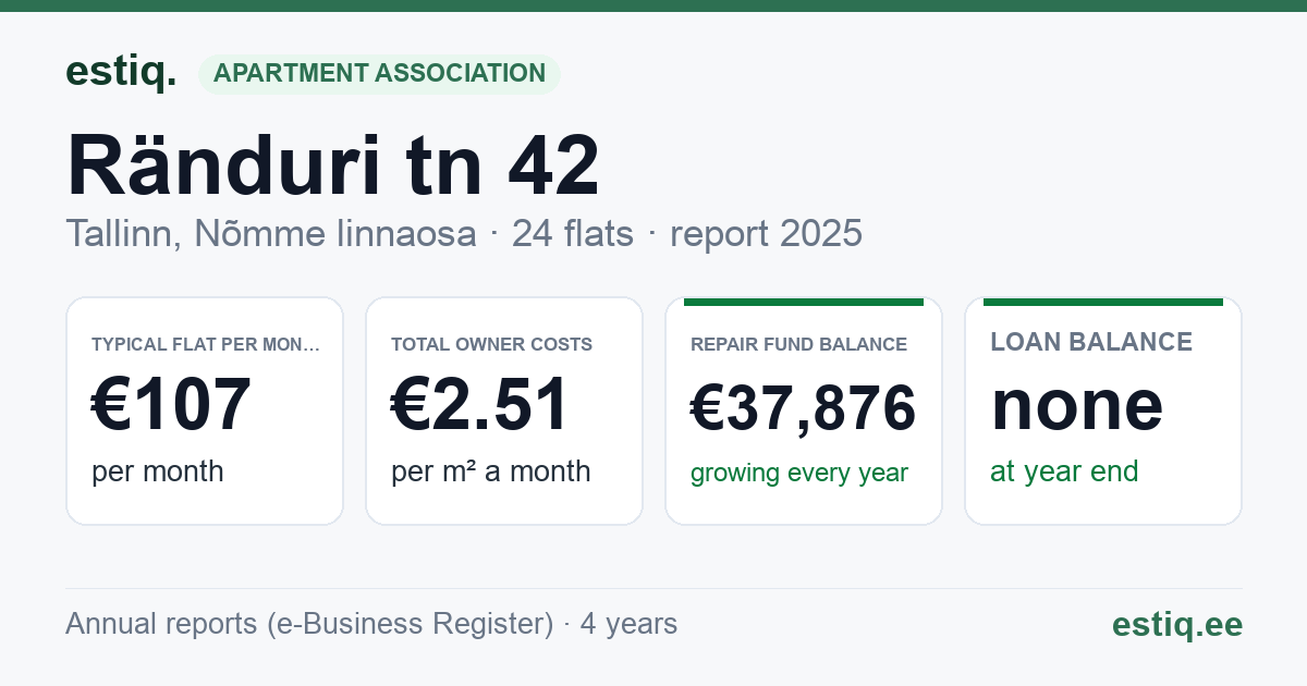 Tallinn, Ränduri tn 42 korteriühistu: key figures 2025 — typical flat €107 a month