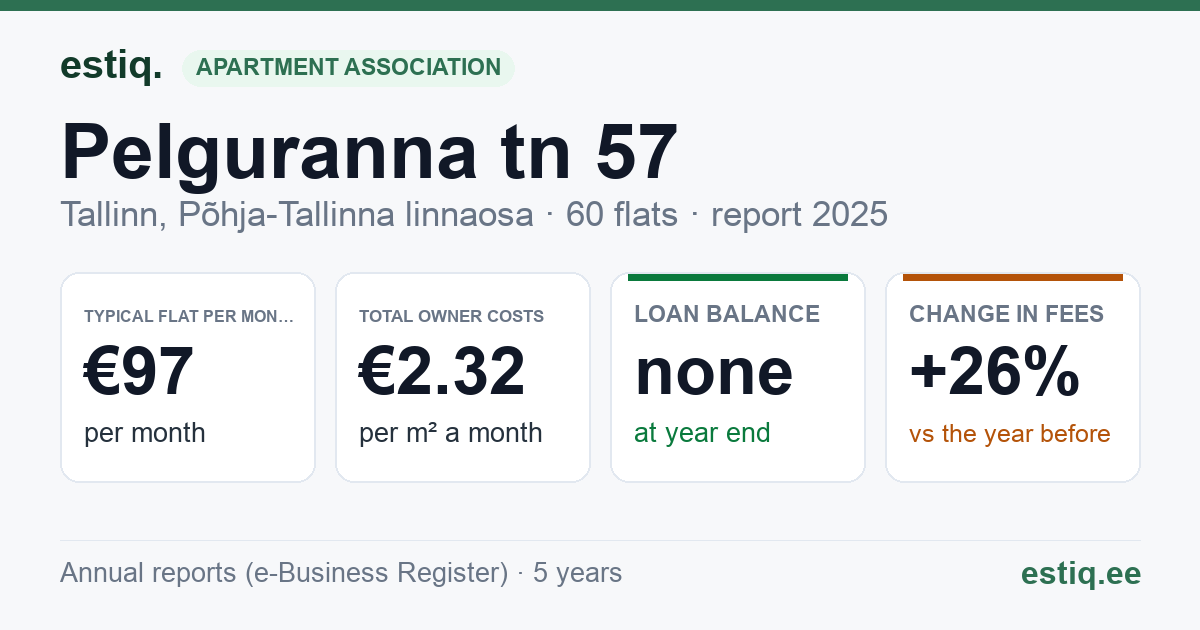 Tallinn, Pelguranna tn 57 korteriühistu: key figures 2025 — typical flat €97 a month