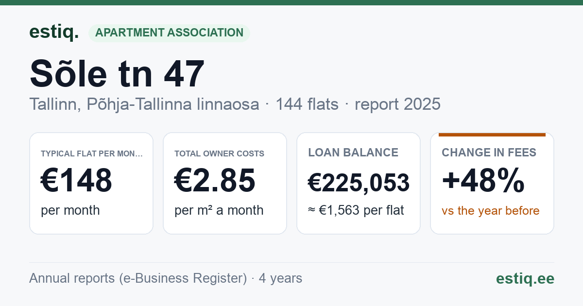 Tallinn, Sõle tn 47 korteriühistu: key figures 2025 — typical flat €148 a month