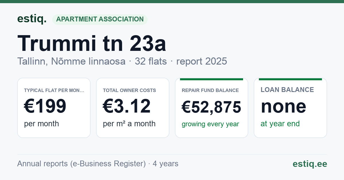Tallinn, Trummi tn 23a korteriühistu: key figures 2025 — typical flat €199 a month