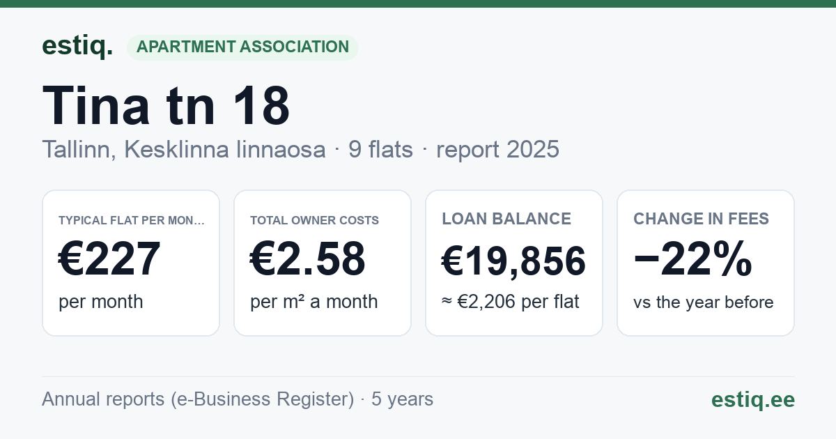 Tallinn, Tina tn 18 korteriühistu: key figures 2025 — typical flat €227 a month