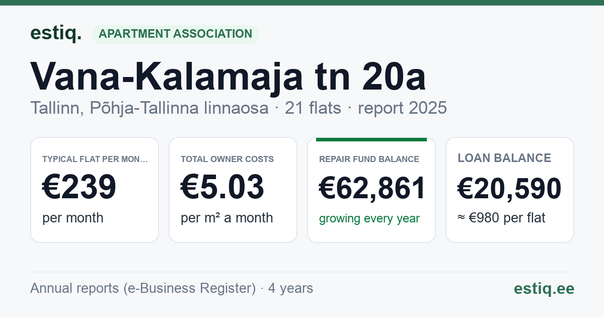 Tallinn, Vana-Kalamaja tn 20a korteriühistu: key figures 2025 — typical flat €239 a month