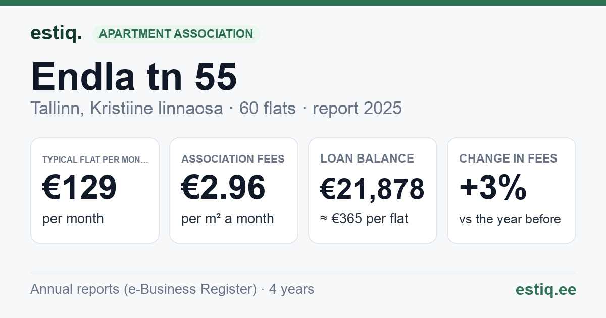 Tallinn, Endla tn 55 korteriühistu: key figures 2025 — typical flat €129 a month