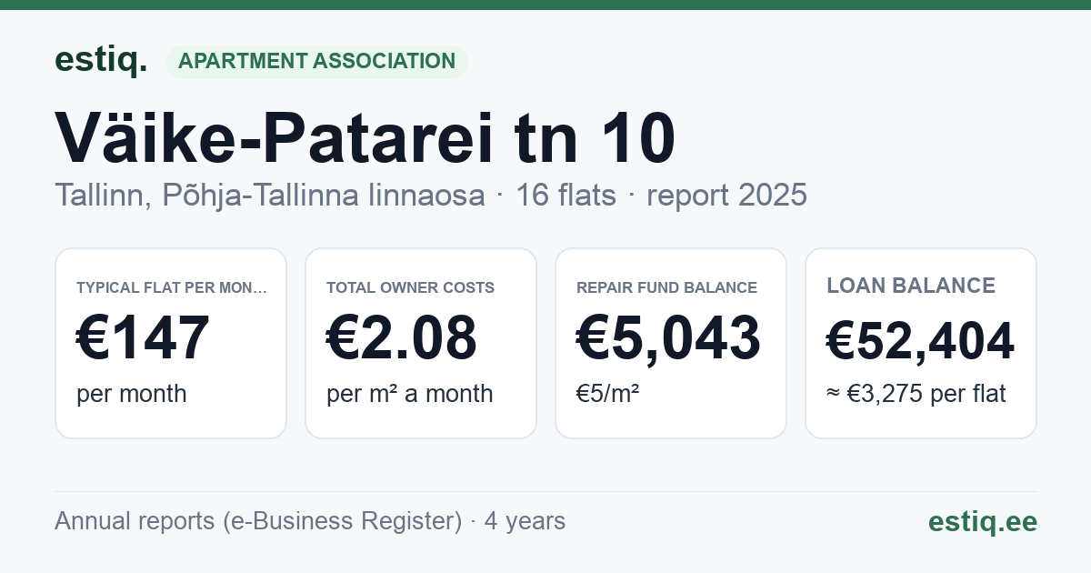 Tallinn, Väike-Patarei tn 10 korteriühistu: key figures 2025 — typical flat €147 a month
