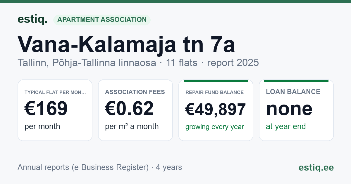 Tallinn, Vana-Kalamaja tn 7a korteriühistu: key figures 2025 — typical flat €169 a month