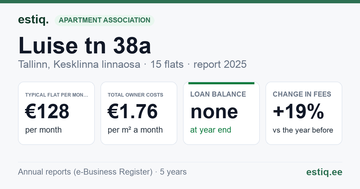 Tallinn, Luise tn 38a korteriühistu: key figures 2025 — typical flat €128 a month