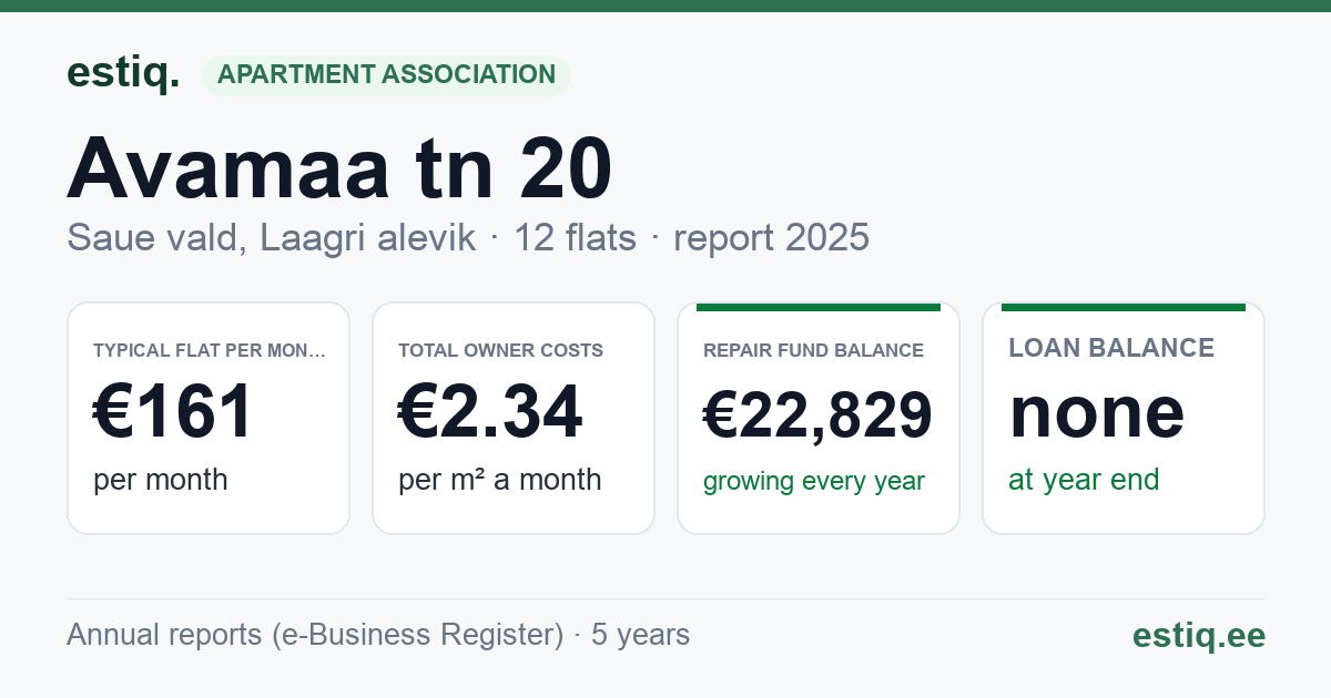 Saue vald, Laagri alevik, Avamaa tn 20 korteriühistu: key figures 2025 — typical flat €161 a month