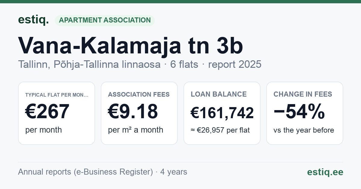 Tallinn, Vana-Kalamaja tn 3b korteriühistu: key figures 2025 — typical flat €267 a month