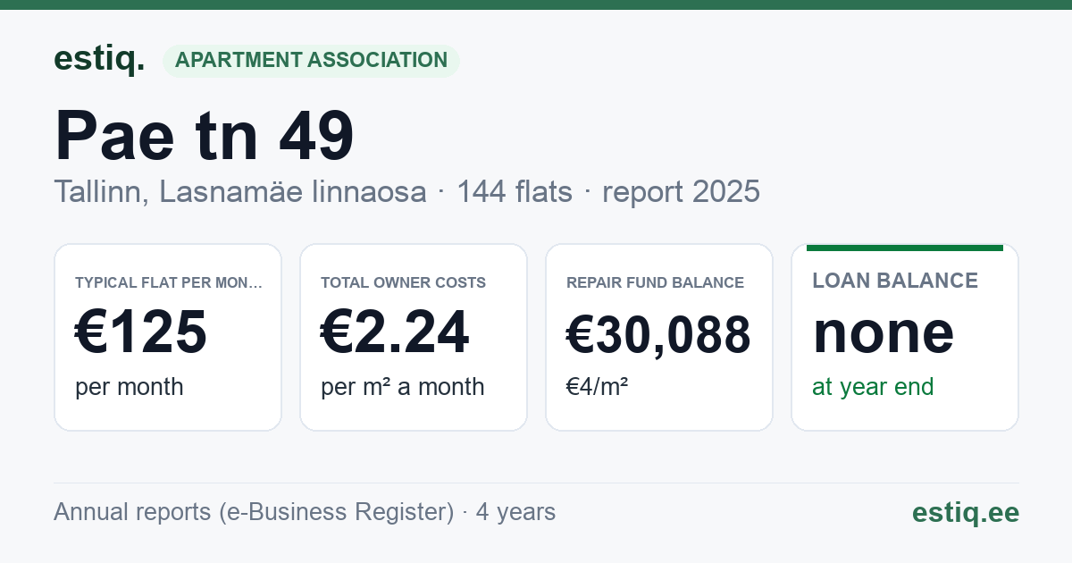 Tallinn, Pae tn 49 korteriühistu: key figures 2025 — typical flat €125 a month