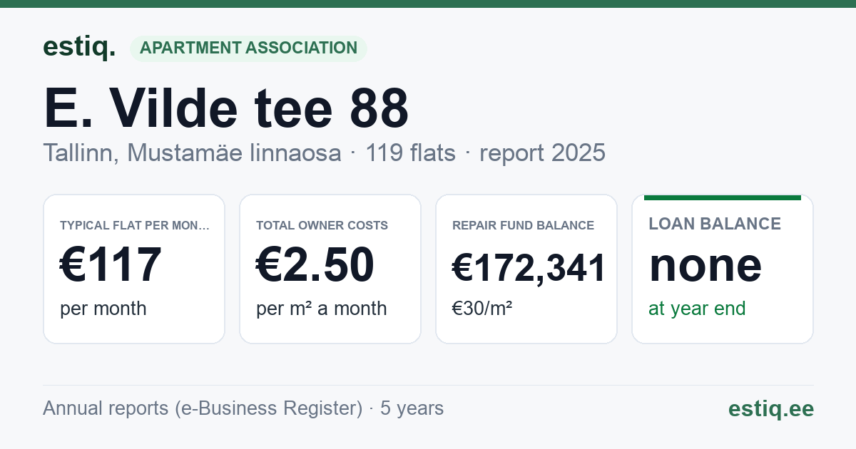 Tallinn, E. Vilde tee 88 korteriühistu: key figures 2025 — typical flat €117 a month