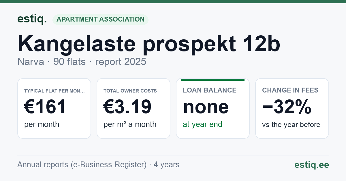 Narva linn, Kangelaste prospekt 12b korteriühistu: key figures 2025 — typical flat €161 a month