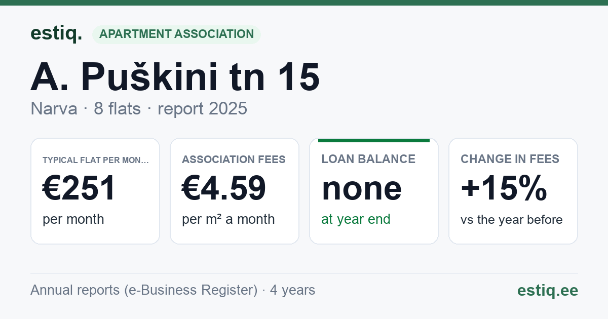 Narva linn, A. Puškini tn 15 korteriühistu: key figures 2025 — typical flat €251 a month