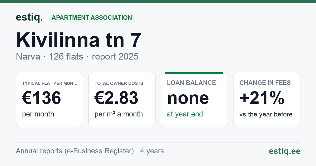 Narva linn, Kivilinna tn 7 korteriühistu: key figures 2025 — typical flat €136 a month