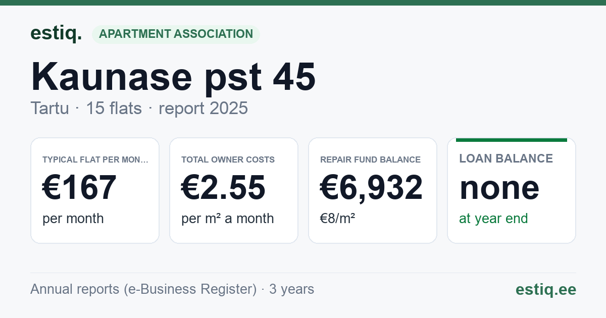 Tartu linn, Kaunase pst 45 korteriühistu: key figures 2025 — typical flat €167 a month