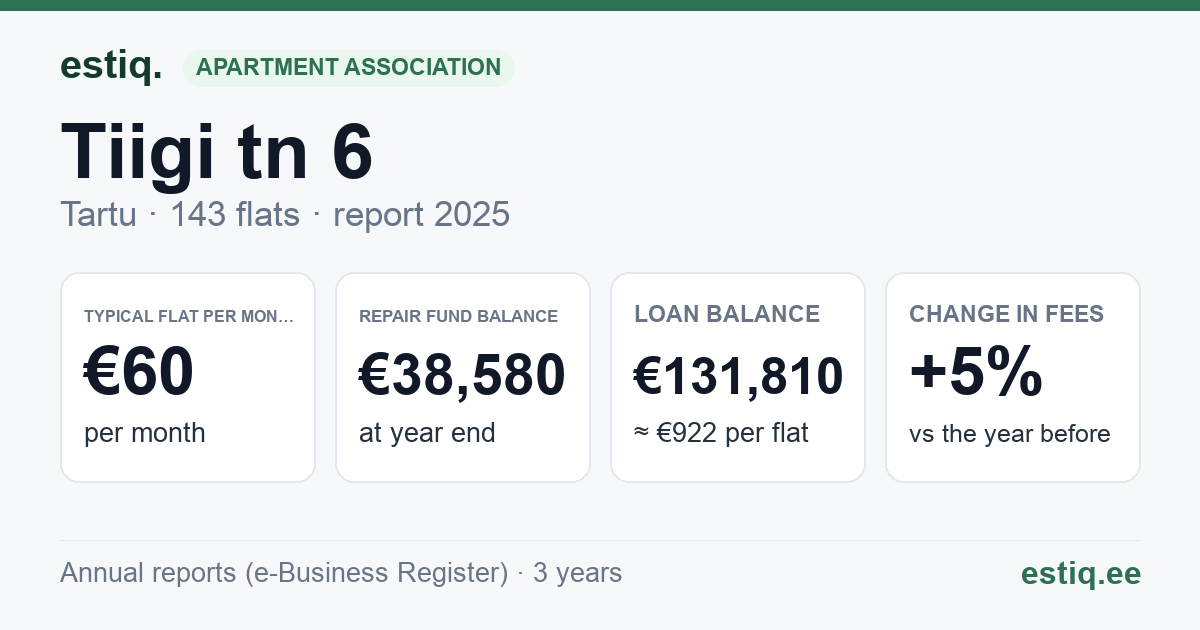 Tartu linn, Tiigi tn 6 korteriühistu: key figures 2025 — typical flat €60 a month