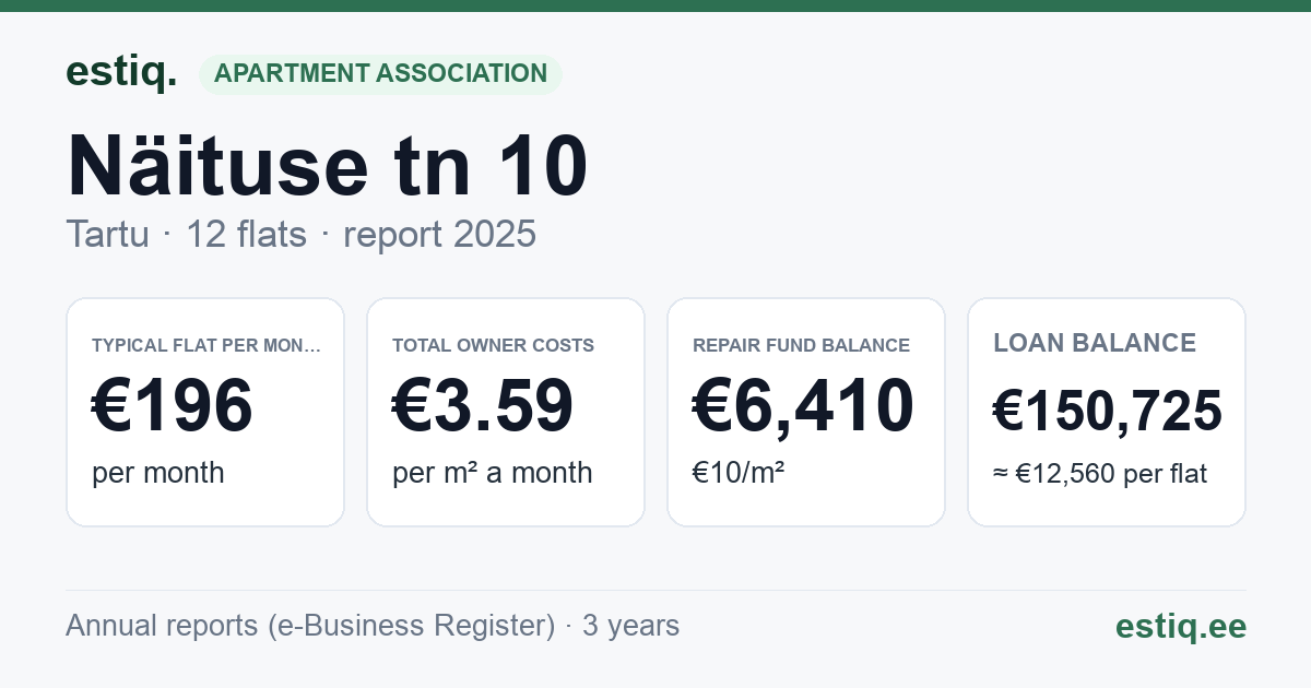 Tartu linn, Näituse tn 10 // 12 korteriühistu: key figures 2025 — typical flat €196 a month