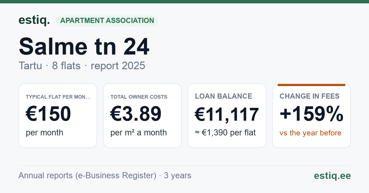 Tartu linn, Salme tn 24 korteriühistu: key figures 2025 — typical flat €150 a month