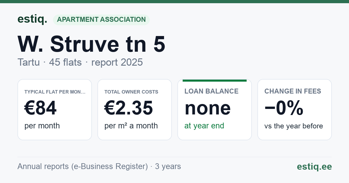 Tartu linn, W. Struve tn 5 korteriühistu: key figures 2025 — typical flat €84 a month