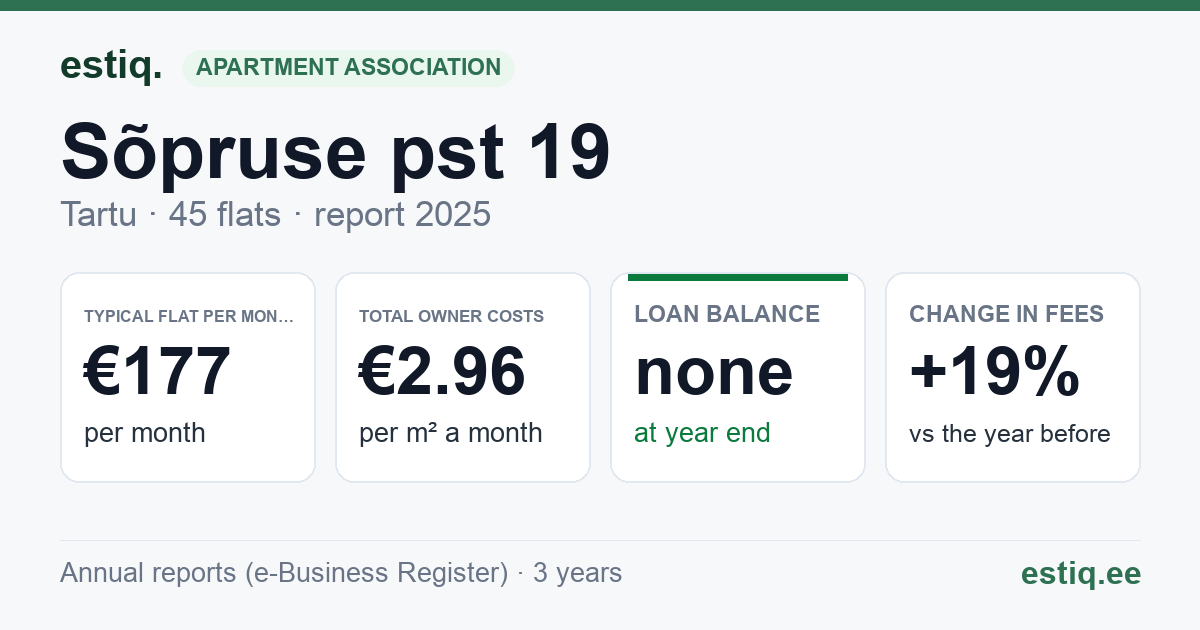 Tartu linn, Sõpruse pst 19 korteriühistu: key figures 2025 — typical flat €177 a month