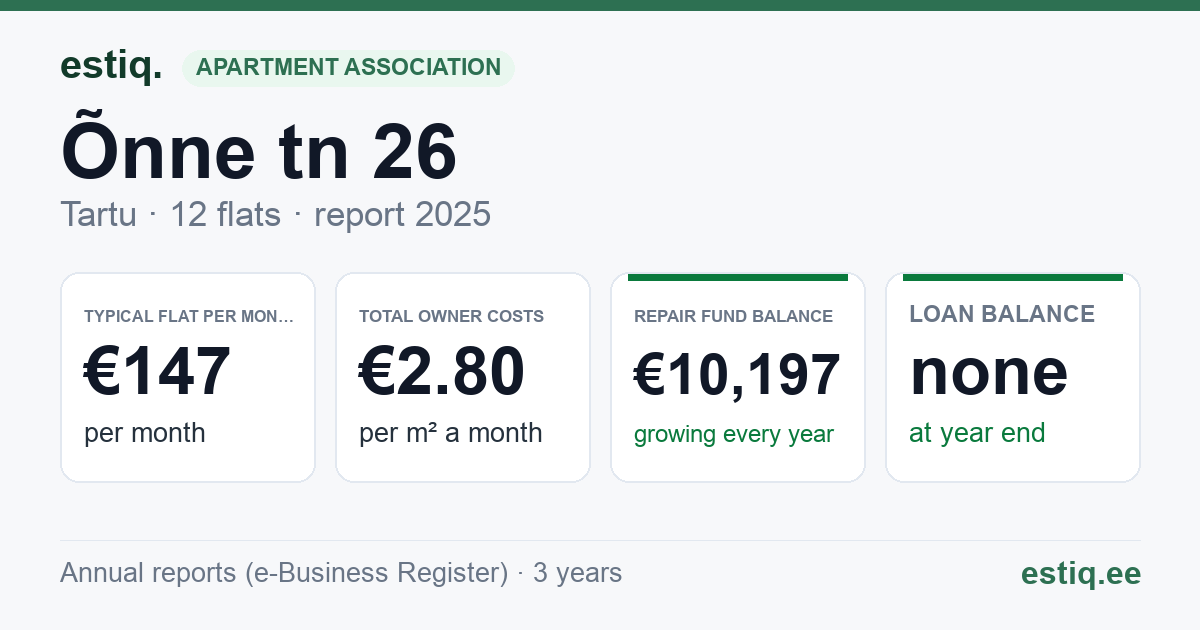 Tartu linn, Õnne tn 26 korteriühistu: key figures 2025 — typical flat €147 a month