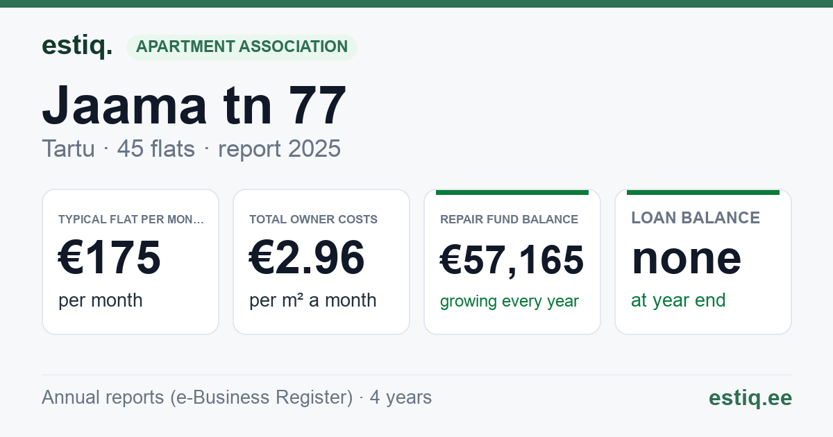 Tartu linn, Jaama tn 77 korteriühistu: key figures 2025 — typical flat €175 a month